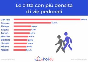 Percorsi a piedi, le città con più densità di vie pedonali - classifica Holidu